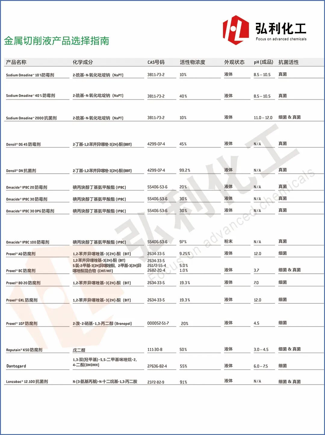Arxada奥沙达Dantogard杀菌剂