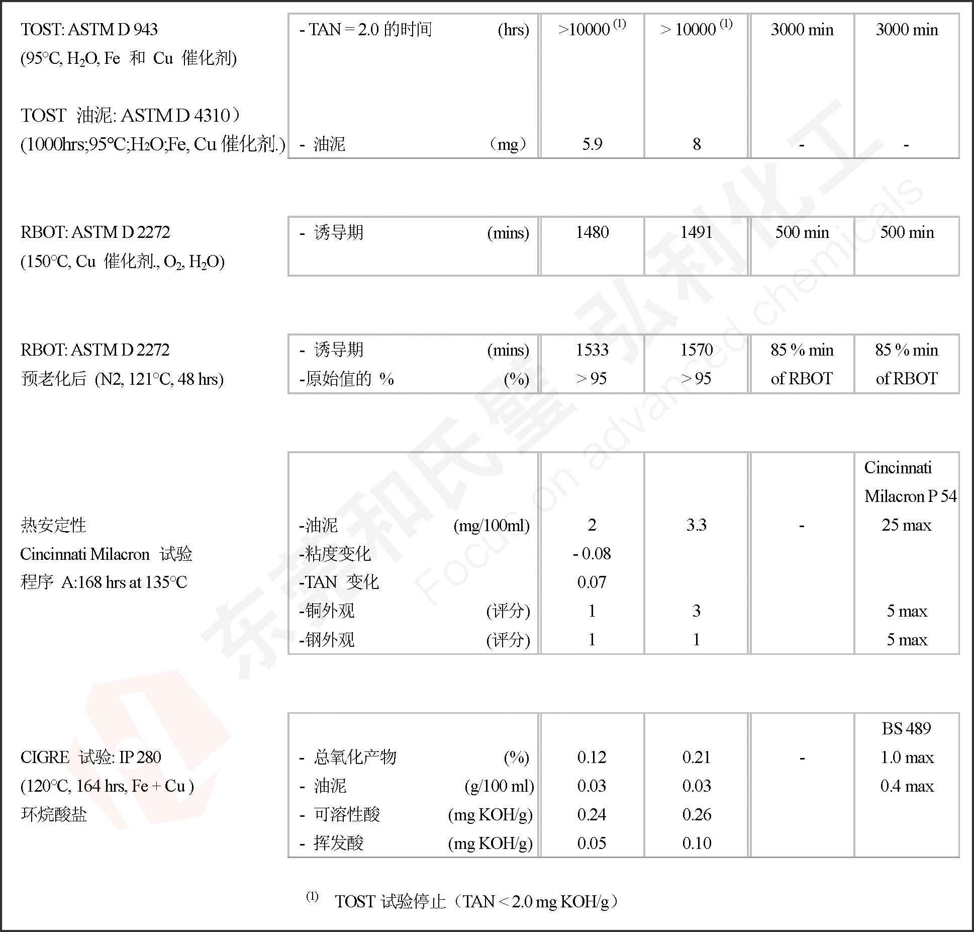 产品热氧化安定性能