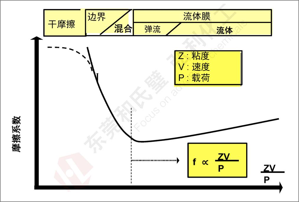 Stribeck曲线.jpg