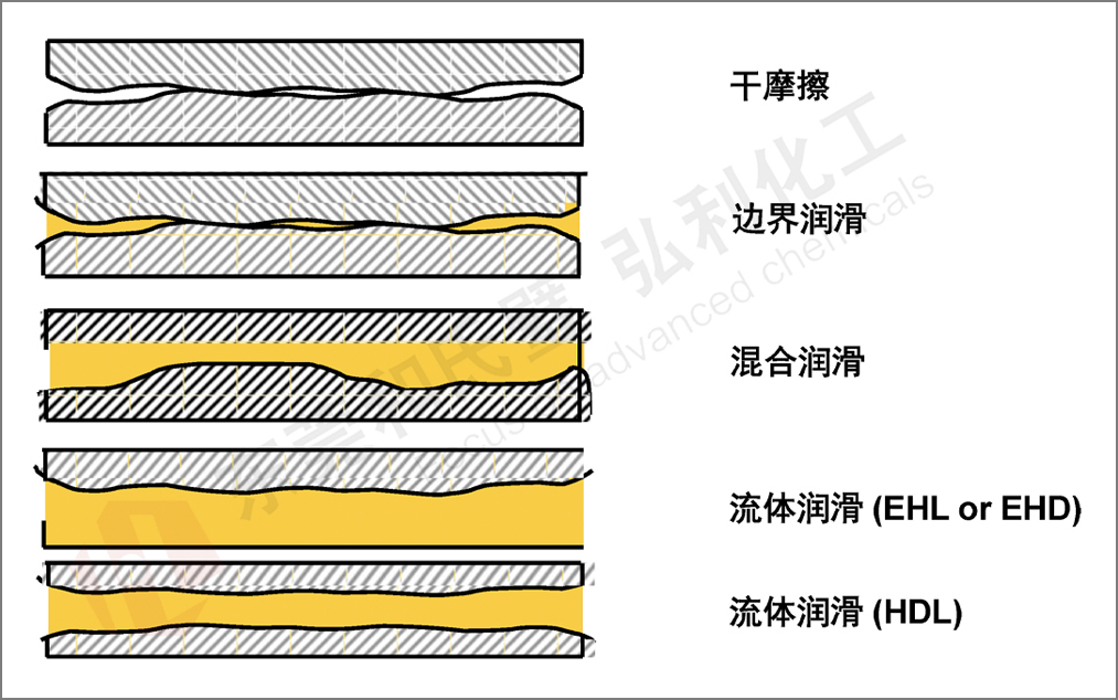 润滑类型.jpg