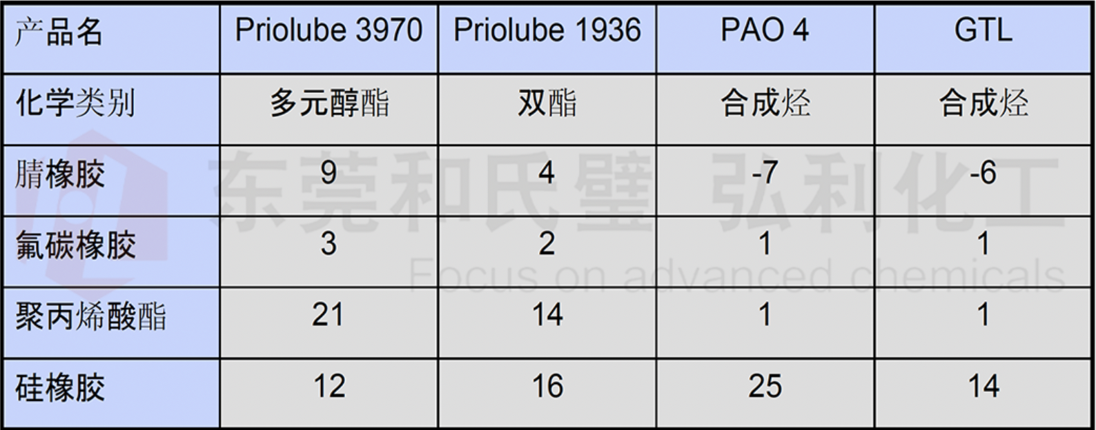 多元醇酯Priolube 3970