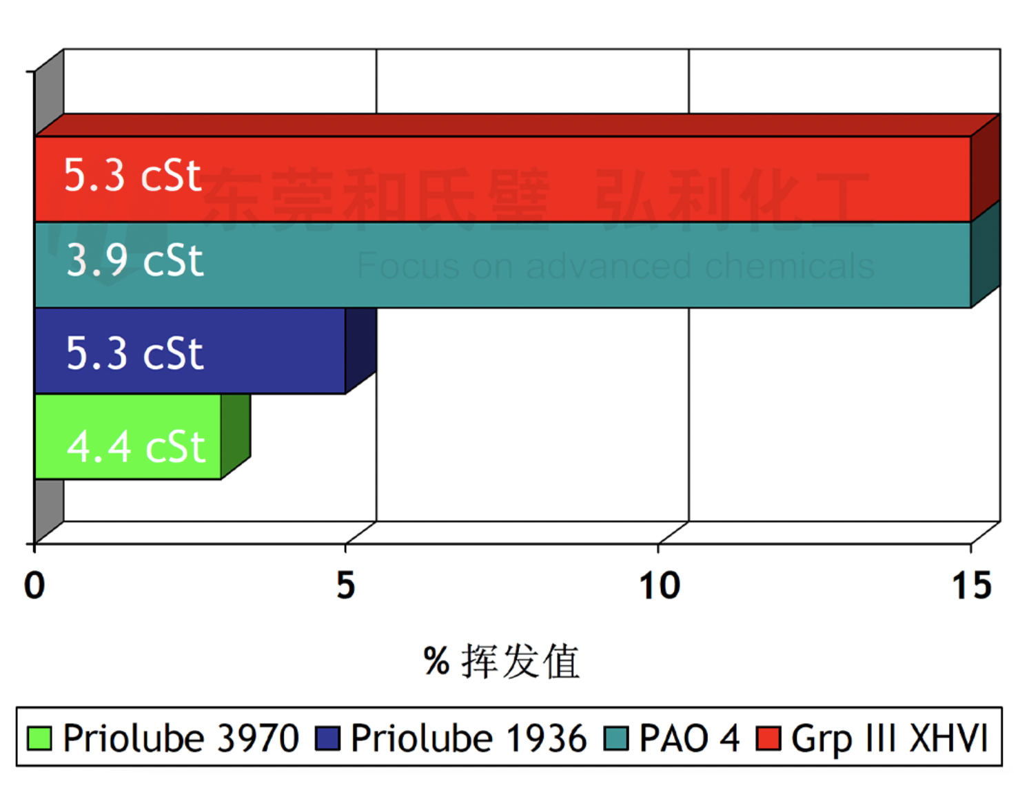 多元醇酯Priolube 3970