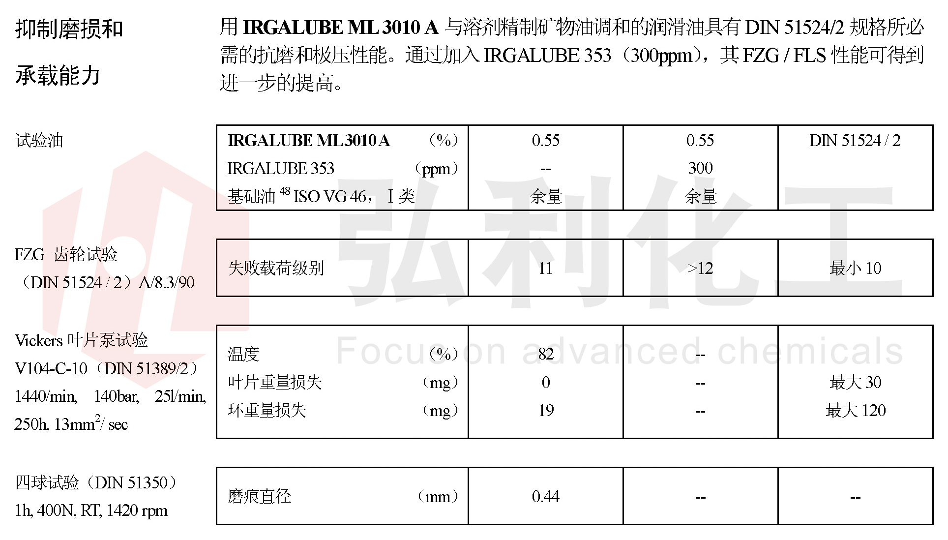 IRGALUBE 3010A极压抗磨性能试验数据