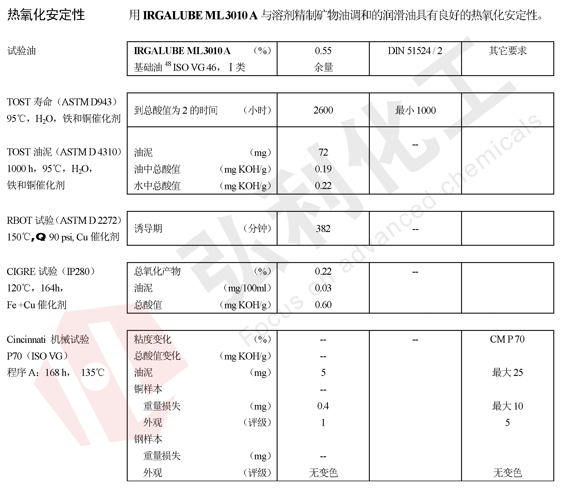 IRGALUBE 3010A热安定性试验数据